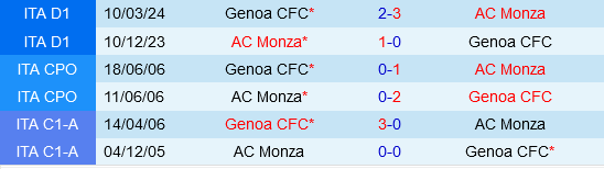 Monza vs Genoa