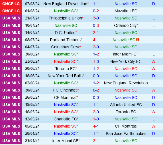 Nashville vs Austin Nashville vs Austin