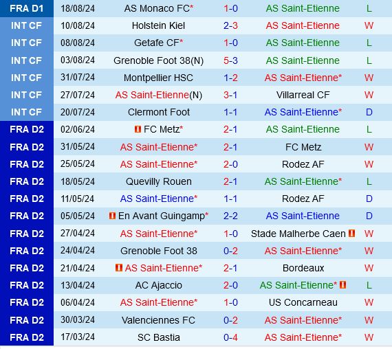 Saint-Etienne vs Le Havre Saint-Etienne vs Le Havre