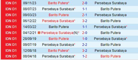Nhận định Persebaya Surabaya vs Barito Putera 19h00 ngày 238 (VĐQG Indonesia 202425) 1
