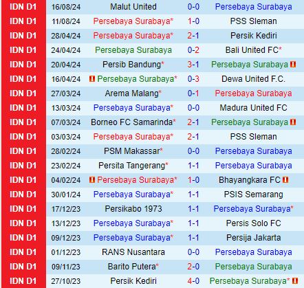 Nhận định Persebaya Surabaya vs Barito Putera 19h00 ngày 238 (VĐQG Indonesia 202425) 2