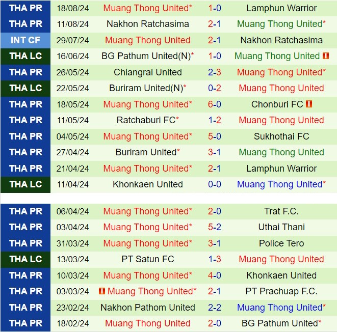 Nhận định Rayong vs Muang Thong 19h00 ngày 238 (VĐQG Thái Lan 202425) 3