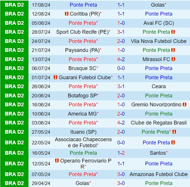 Nhận định Ponte Preta vs Operario Ferroviario 7h30 ngày 248 (Hạng 2 Brazil 2024) 2