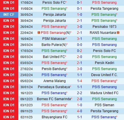 Nhận định PSIS Semarang vs PSBS Biak Numfor 15h30 ngày 238 (VĐQG Indonesia 202425) 2