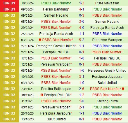 Nhận định PSIS Semarang vs PSBS Biak Numfor 15h30 ngày 238 (VĐQG Indonesia 202425) 3