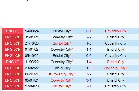Nhận định Bristol City vs Coventry 18h30 ngày 248 (Hạng Nhất Anh) 1