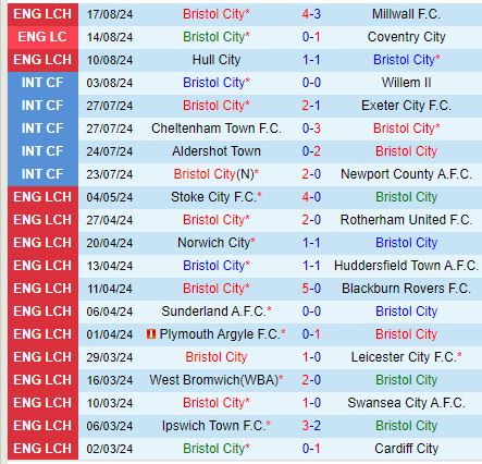 Nhận định Bristol City vs Coventry 18h30 ngày 248 (Hạng Nhất Anh) 2
