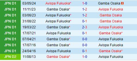 Nhận định Gamba Osaka vs Avispa Fukuoka 16h30 ngày 248 (VĐQG Nhật Bản 2024) 1