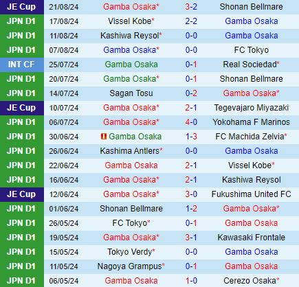 Nhận định Gamba Osaka vs Avispa Fukuoka 16h30 ngày 248 (VĐQG Nhật Bản 2024) 2