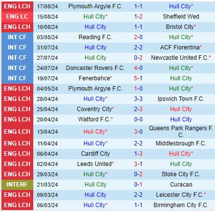 Nhận định Hull vs Millwall 18h30 ngày 248 (Hạng Nhất Anh) 2
