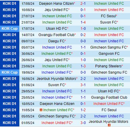 Nhận định Incheon vs Jeonbuk 17h30 ngày 248 (VĐQG Hàn Quốc 2024) 2