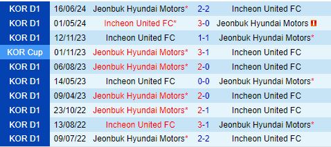 Nhận định Incheon vs Jeonbuk 17h30 ngày 248 (VĐQG Hàn Quốc 2024) 1