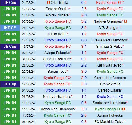 Nhận định Kyoto Sanga vs Tokyo 17h00 ngày 248 (VĐQG Nhật Bản 2024) 2