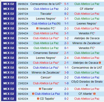 Nhận định La Paz vs Venados 10h00 ngày 248 (Hạng 2 Mexico) 2