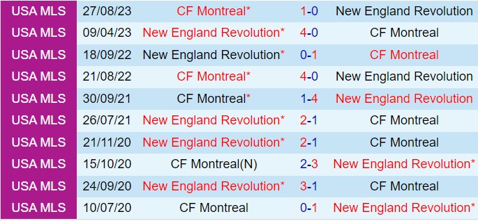 Nhận định CF Montreal vs New England Revolution 6h30 ngày 258 (Nhà nghề Mỹ 2024) 1