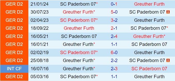 Nhận định Greuther Furth vs Paderborn 18h00 ngày 248 (Hạng 2 Đức 202425) 1