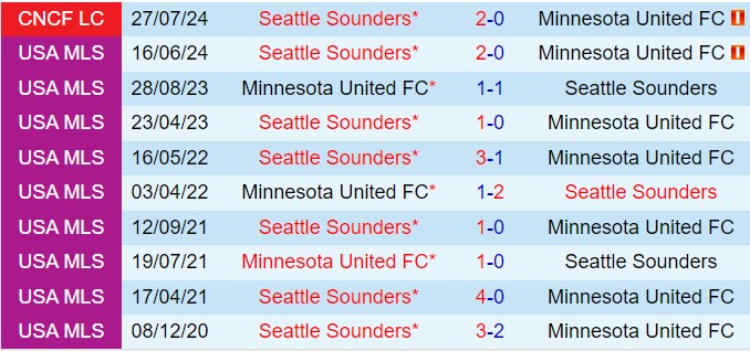 Nhận định Minnesota vs Seattle Sounders 5h45 ngày 258 (Nhà nghề Mỹ 2024) 1
