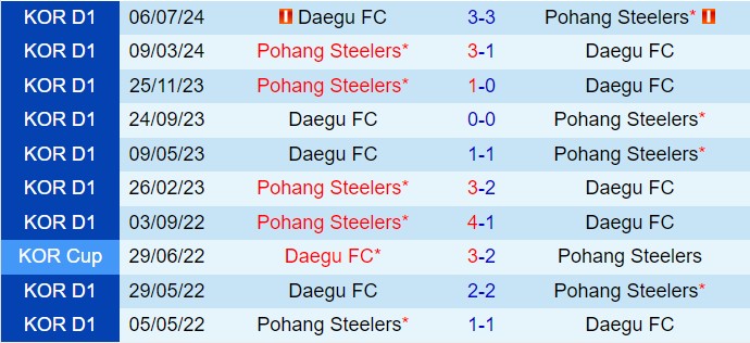 Nhận định Pohang Steelers vs Daegu 17h00 ngày 248 (VĐQG Hàn Quốc 2024) 1