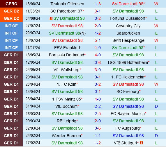 Darmstadt vs Nurnberg Darmstadt vs Nurnberg