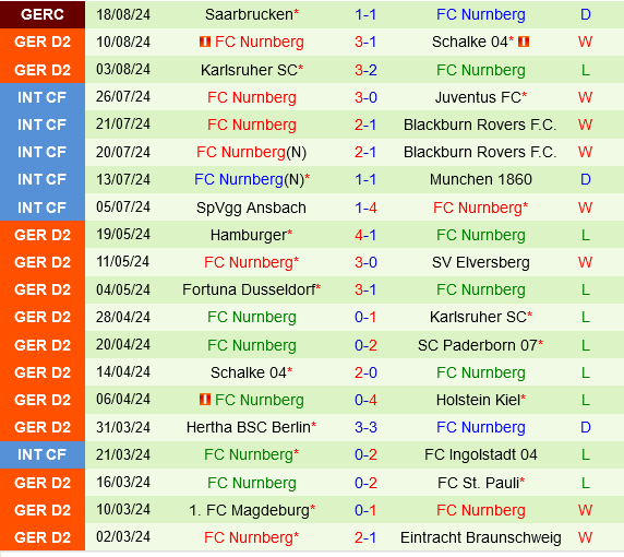 Darmstadt vs Nurnberg Darmstadt vs Nurnberg