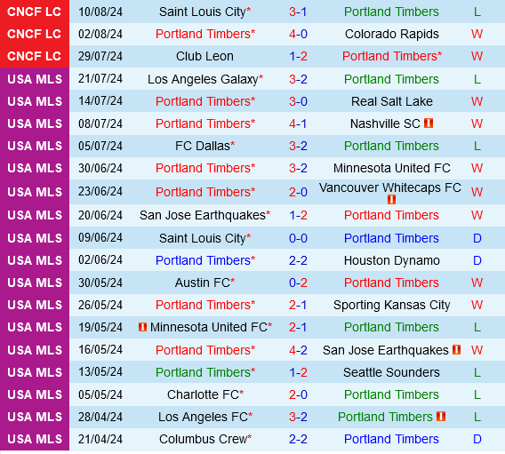 Portland Timbers vs St.Louis