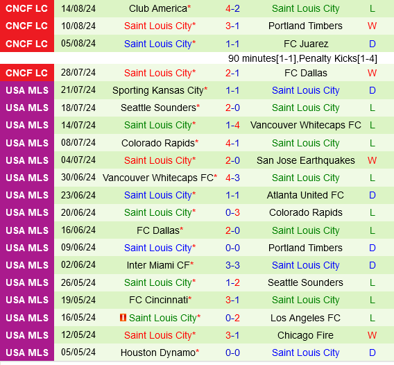 Portland Timbers vs St.Louis