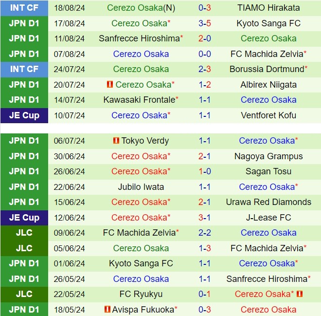 Nhận định Yokohama Marinos vs Cerezo Osaka 17h00 ngày 248 (VĐQG Nhật Bản 2024) 3