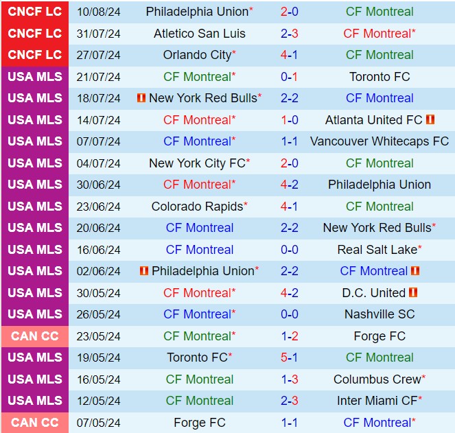 Nhận định CF Montreal vs New England Revolution 6h30 ngày 258 (Nhà nghề Mỹ 2024) 2