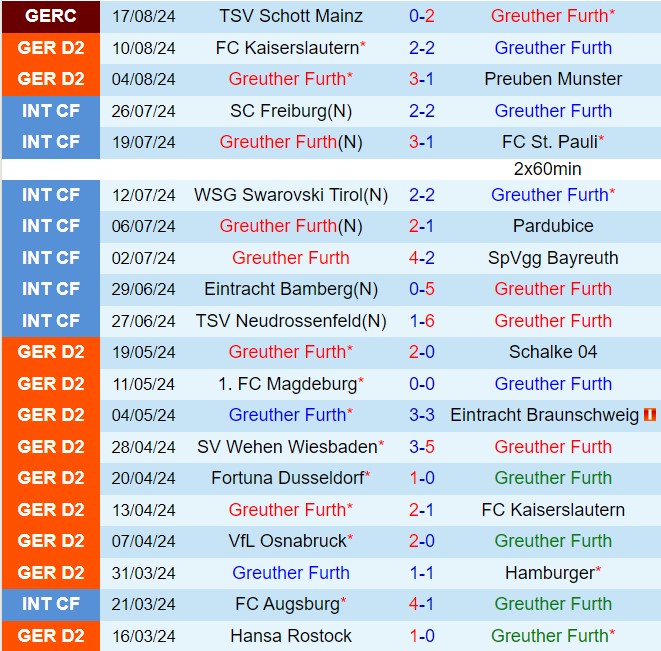 Nhận định Greuther Furth vs Paderborn 18h00 ngày 248 (Hạng 2 Đức 202425) 2