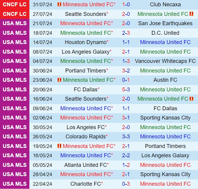 Nhận định Minnesota vs Seattle Sounders 5h45 ngày 258 (Nhà nghề Mỹ 2024) 2