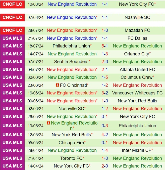 Nhận định CF Montreal vs New England Revolution 6h30 ngày 258 (Nhà nghề Mỹ 2024) 3