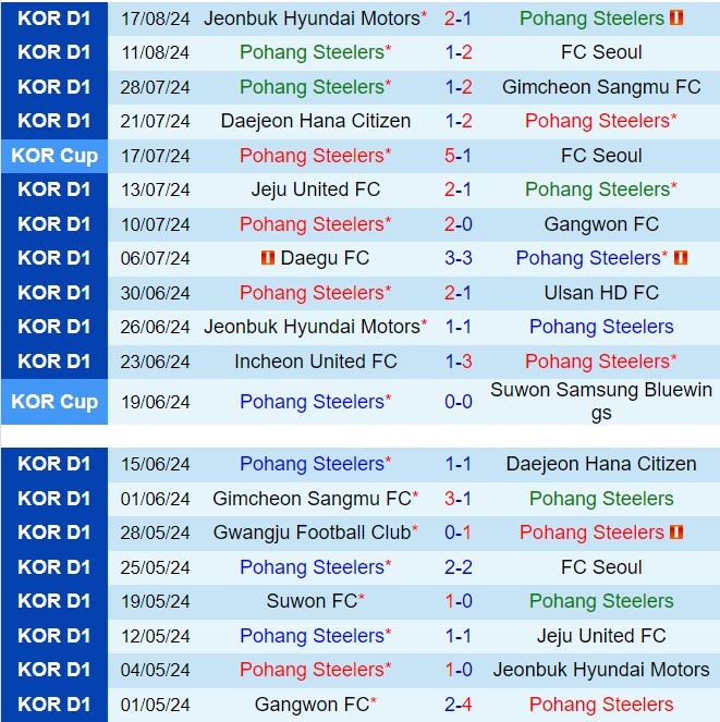 Nhận định Pohang Steelers vs Daegu 17h00 ngày 248 (VĐQG Hàn Quốc 2024) 2