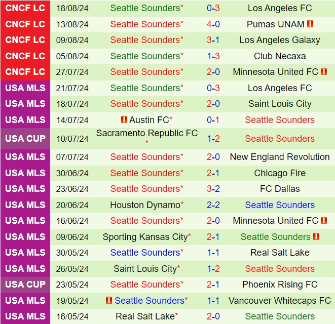 Nhận định Minnesota vs Seattle Sounders 5h45 ngày 258 (Nhà nghề Mỹ 2024) 3