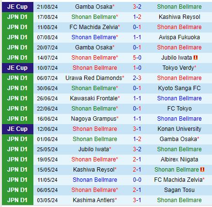 Nhận định Shonan Bellmare vs Nagoya Grampus 17h00 ngày 248 (VĐQG Nhật Bản) 2