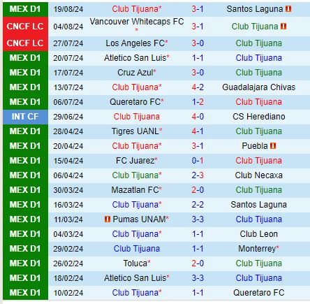 Nhận định Tijuana vs Monterrey 10h05 ngày 248 (VĐQG Mexico) 2