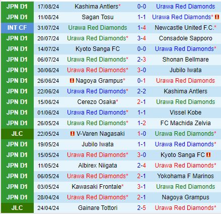 Nhận định Urawa Red Diamonds vs Kawasaki Frontale 17h00 ngày 248 (VĐQG Nhật Bản 2024) 2