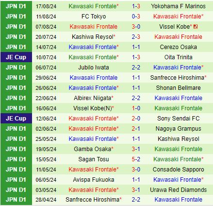 Nhận định Urawa Red Diamonds vs Kawasaki Frontale 17h00 ngày 248 (VĐQG Nhật Bản 2024) 3