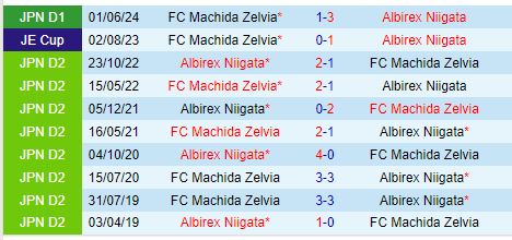 Nhận định Albirex Niigata vs Machida Zelvia 17h00 ngày 258 (VĐQG Nhật Bản) 1