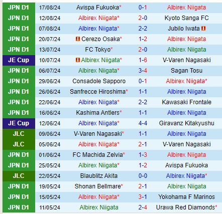 Nhận định Albirex Niigata vs Machida Zelvia 17h00 ngày 258 (VĐQG Nhật Bản) 2