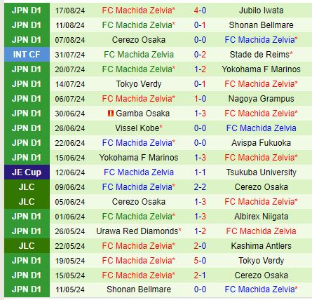 Nhận định Albirex Niigata vs Machida Zelvia 17h00 ngày 258 (VĐQG Nhật Bản) 3