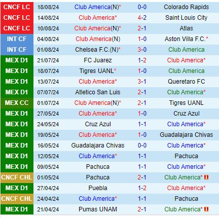 Nhận định CF America vs Puebla 10h05 ngày 258 (VĐQG Mexico) 2