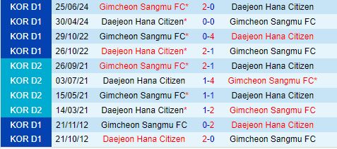 Nhận định Gimcheon Sangmu vs Daejeon Citizen 17h00 ngày 258 (VĐQG Hàn Quốc 2024) 1