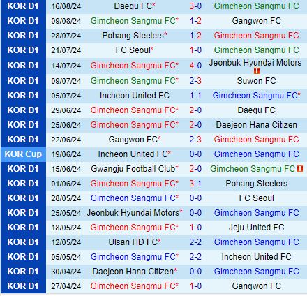 Nhận định Gimcheon Sangmu vs Daejeon Citizen 17h00 ngày 258 (VĐQG Hàn Quốc 2024) 2