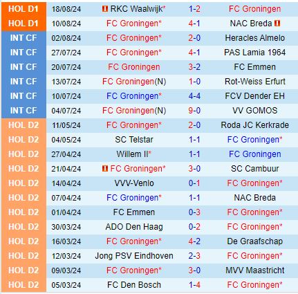 Nhận định Groningen vs AZ Alkmaar 17h15 ngày 258 (VĐQG Hà Lan) 2