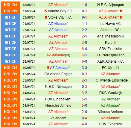 Nhận định Groningen vs AZ Alkmaar 17h15 ngày 258 (VĐQG Hà Lan) 3