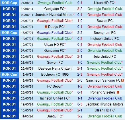 Nhận định Gwangju vs Ulsan Hyundai 17h00 ngày 258 (VĐQG Hàn Quốc 2024) 2