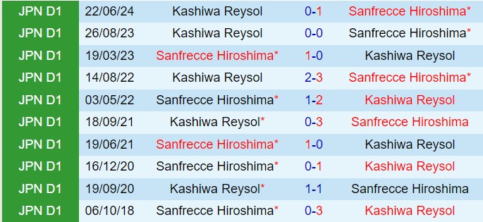 Nhận định Sanfrecce Hiroshima vs Kashiwa Reysol 16h30 ngày 258 (VĐQG Nhật Bản 2024) 1