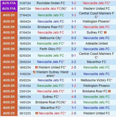 Nhận định Newcastle Jets vs Macarthur 12h00 ngày 258 (Cúp QG Australia 2024) 2