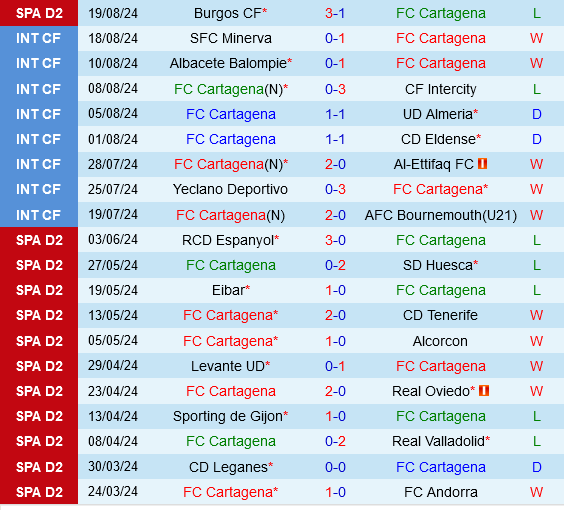 Cartagena vs Zaragoza Cartagena vs Zaragoza