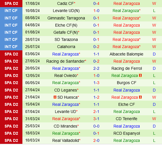 Cartagena vs Zaragoza Cartagena vs Zaragoza